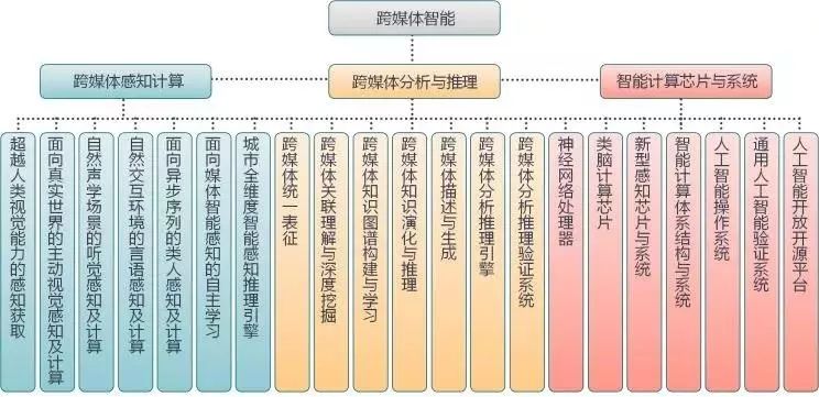 跨媒体智能分析是新一代人工智能的重要组成部分,通过视听感知,机器