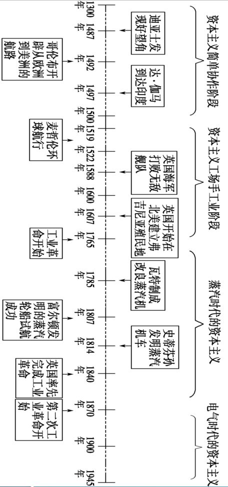 全体淀粉前来领取世界史时间轴干货