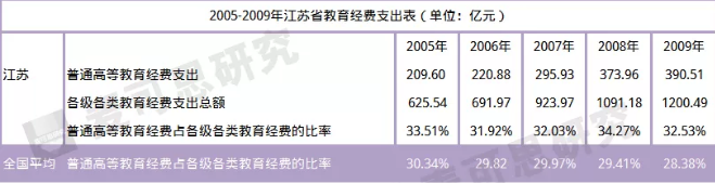 全国高校总计2956所，中国高校数量最多的省份是？