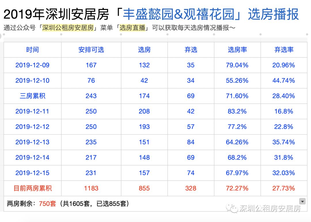 1216日安居房选房播报_公众