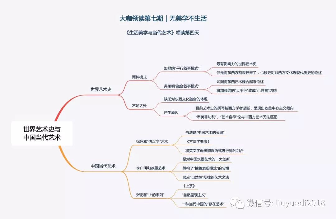 思维导图"大咖领读"之刘悦笛《生活美学与当代艺术》