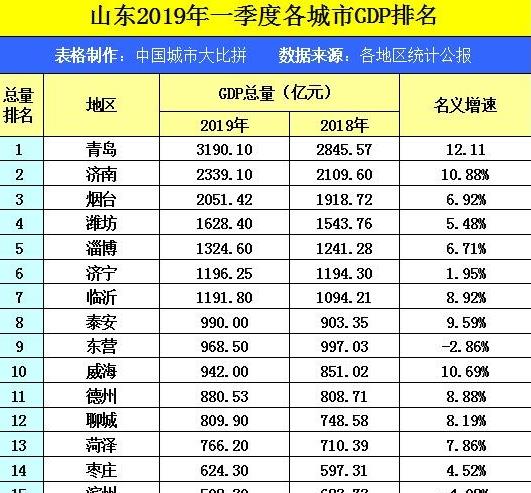 山东滨州各县gdp_山东17市一季度GDP出炉 济南1873.55亿元位居第三