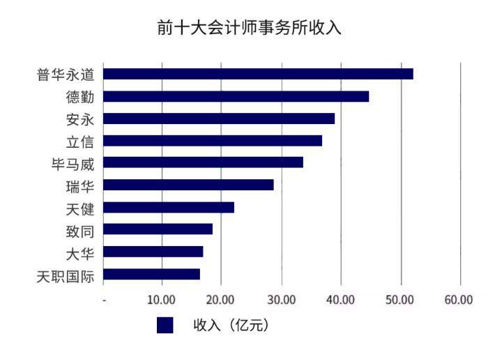 2019会计师事务所100强出炉,四大或变五大?