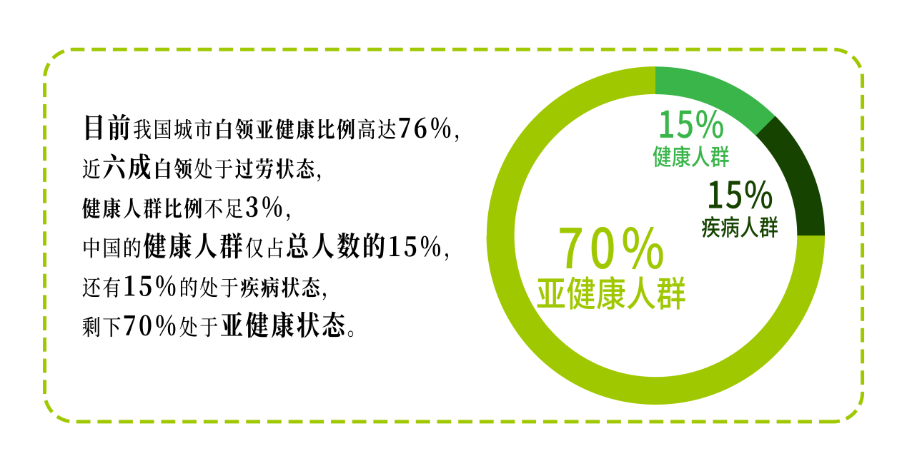 保持健康很难 亚健康问题成为最大威胁(据最新数据统计)