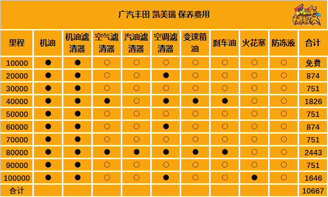 根据保养手册,凯美瑞每一万公里一次保养,小保养的价格为751元(机油