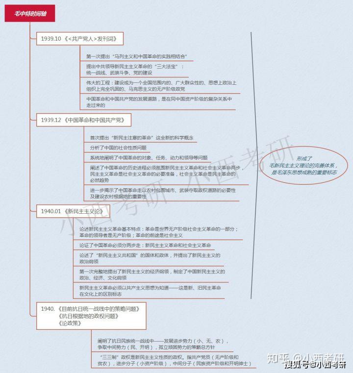 20考研政治毛中特时间轴梳理