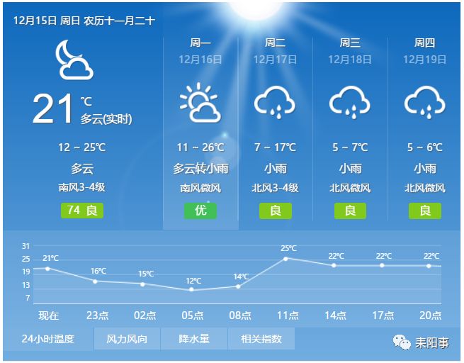 【聚焦】耒阳天气疯了?飙至26℃又跌至5℃,还有更可怕