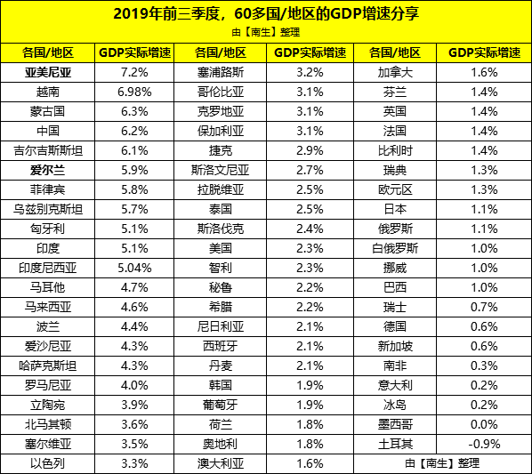 2020印度gdp增长率排名_G20部分成员二季度GDP出炉,中国亮了(3)