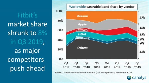 2019 Q3全球可穿戴设备市场同比增65% 小米位居第一