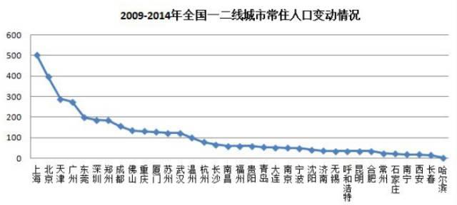 城市人口的变化_中国人口增长率变化图(2)