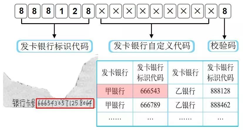 银行卡验证码是几位数