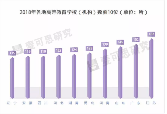 全国高校总计2956所，中国高校数量最多的省份是？