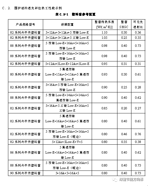 从上表可以看出,70系列以下的塑钢型材门窗都被淘汰了.