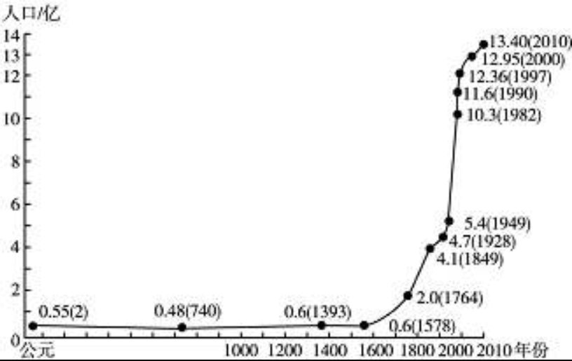 中国历代人口曲线_中国历代人口曲线图
