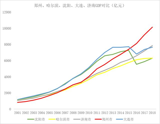 西安GDP破不了万亿_中国万亿俱乐部西安(2)