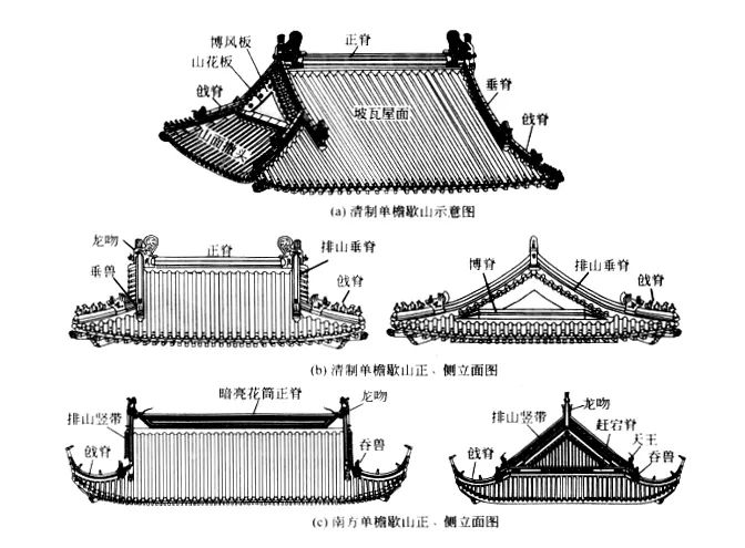 屋脊的形式分:尖山顶式屋顶,卷棚顶式屋顶.