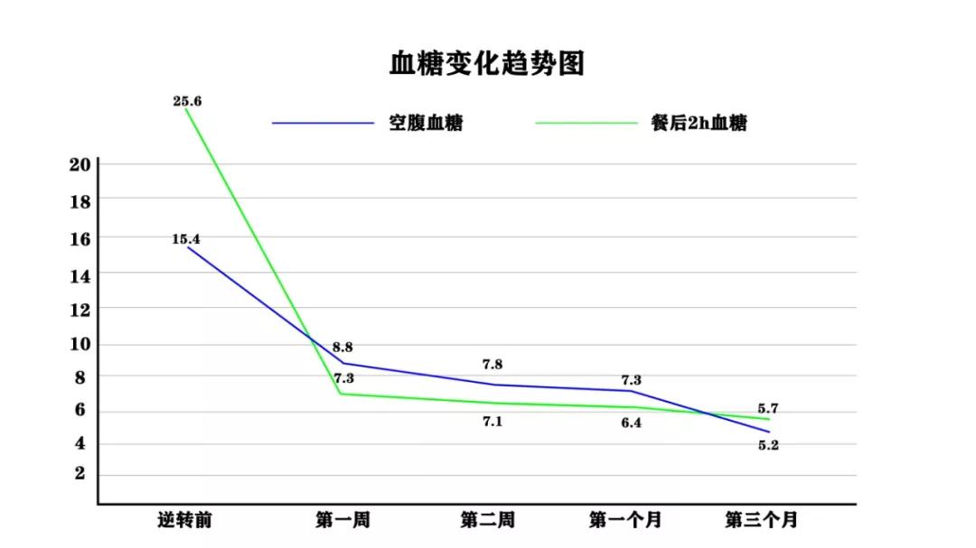 h女士停药逆转血糖走势图