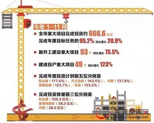 东莞43个重大项目集中动工,总投资约478亿元 - 气体汇