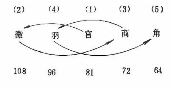 五音人口多少_12345五音儿歌简谱(3)