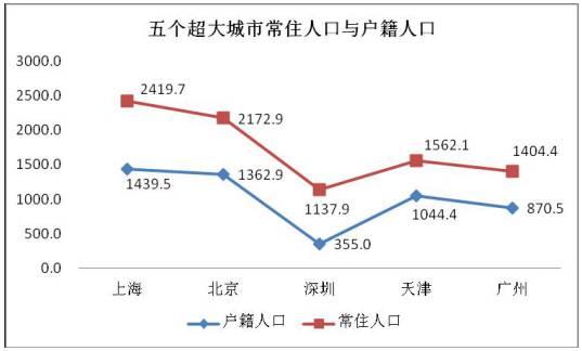 常住人口与户籍人口_常住人口登记卡(3)