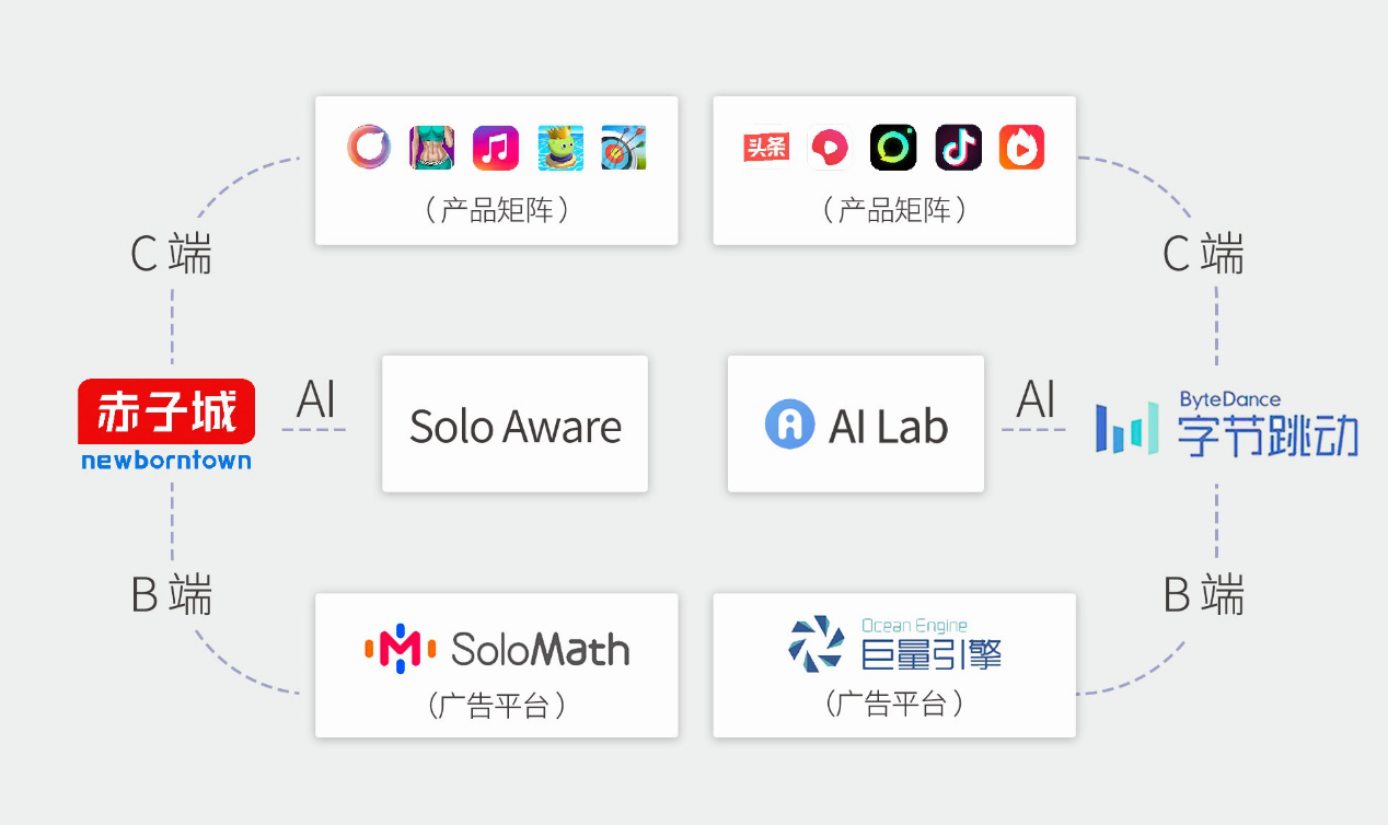 例如,国内移动互联网巨头字节跳动,旗下就拥有包括今日头条,抖音