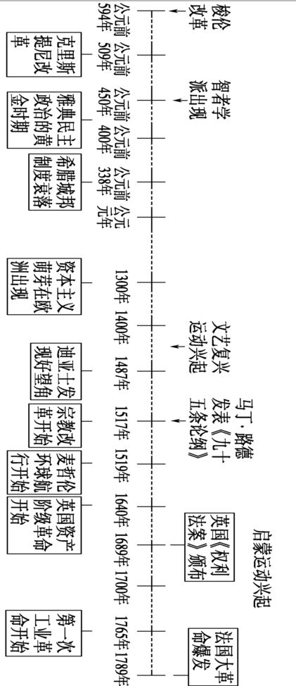 全体淀粉,前来领取世界史时间轴干货