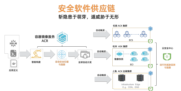 kubernetes 时代的安全软件供应链