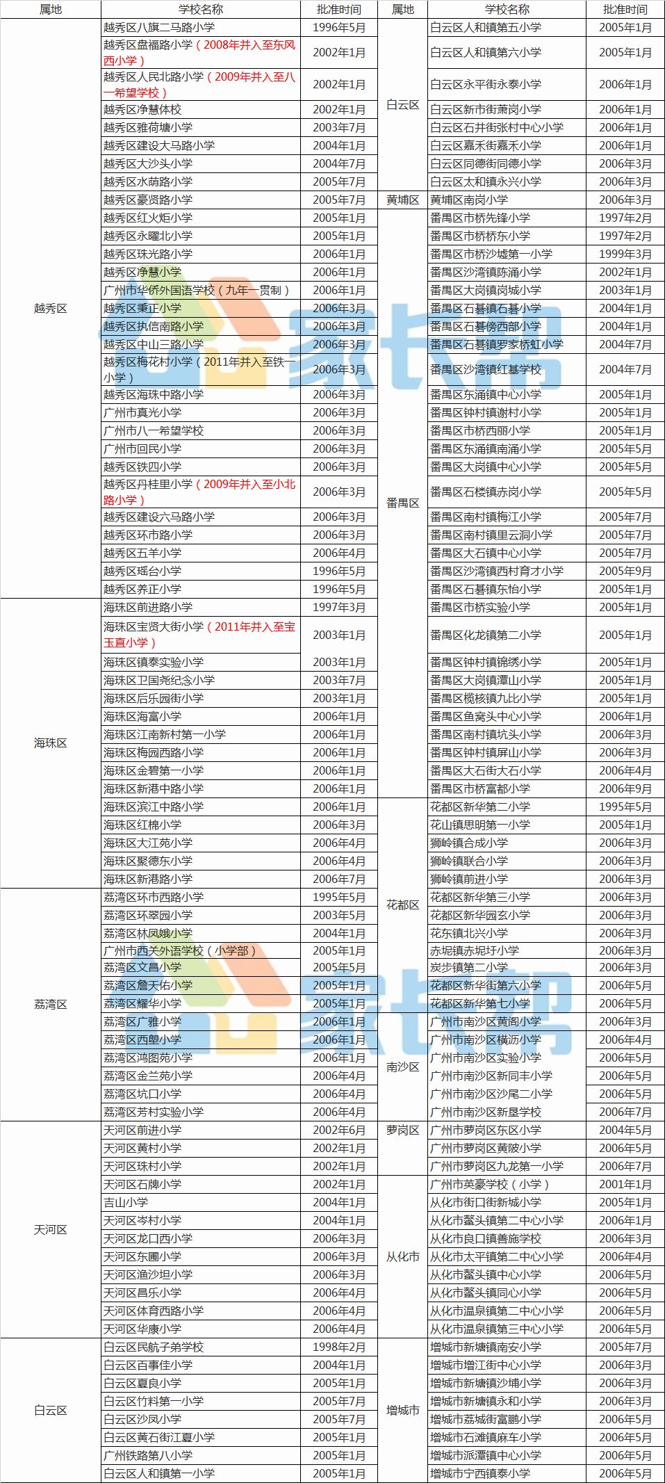 广州省一级小学排名_广州省一级小学地图