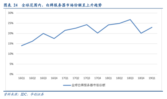 服务器品牌占比 c96a09e695d04715a0b9e48072034ce1.png