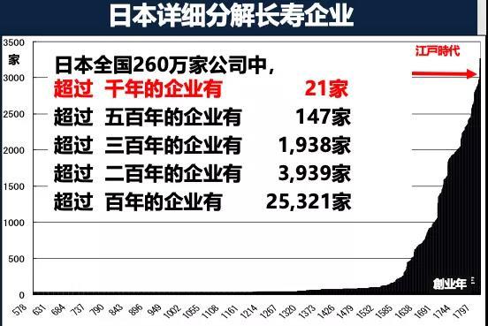 日本如何做到超过25000家百年企业