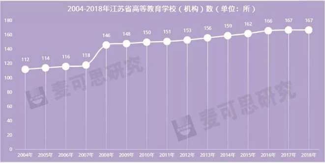 全国高校总计2956所，中国高校数量最多的省份是？