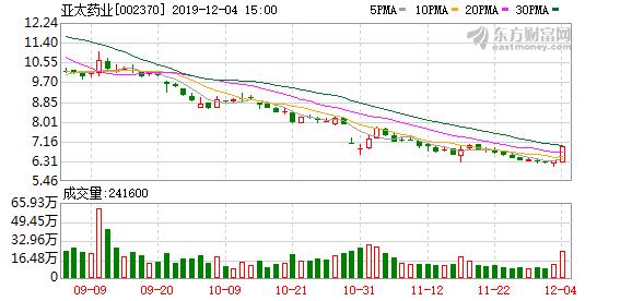 亚太药业:大股东质押280万股股票,占公司总股本0.52%