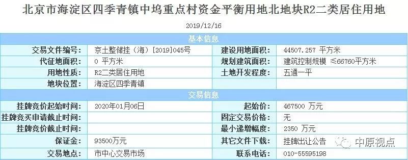 北京土地市场回暖  海淀树村地块楼面价破10万元