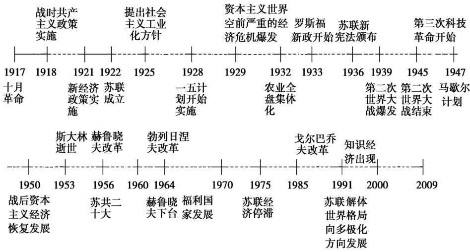 全体淀粉,前来领取世界史时间轴干货_发展