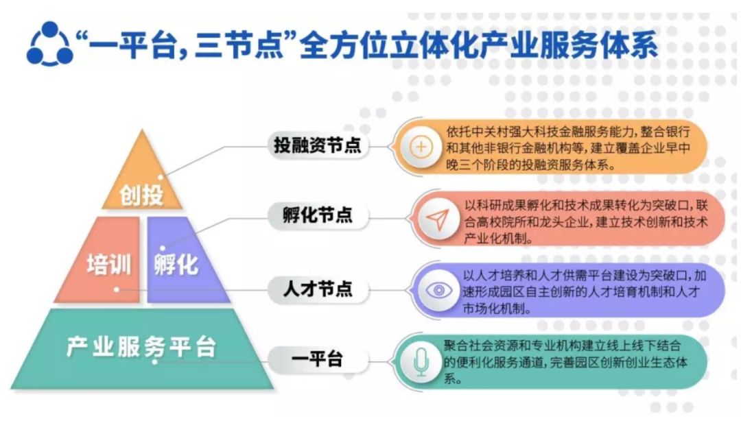 ic park「一平台 三节点」产业服务体系与此同时,ic park以平台为基础