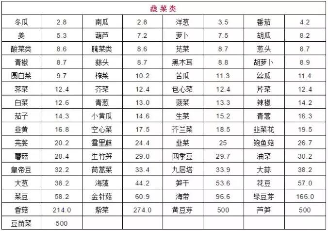 2020最新食物嘌呤表,痛风患者收藏起来!