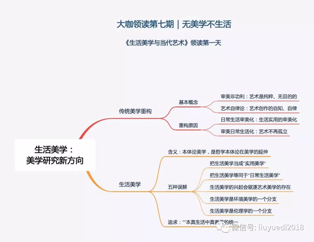 思维导图 | "大咖领读"之刘悦笛《生活美学与当代艺术