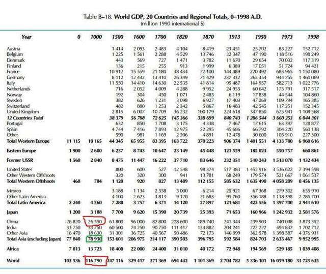 中国古代gdp_中国历朝GDP及世界排名 看古中国有多强大