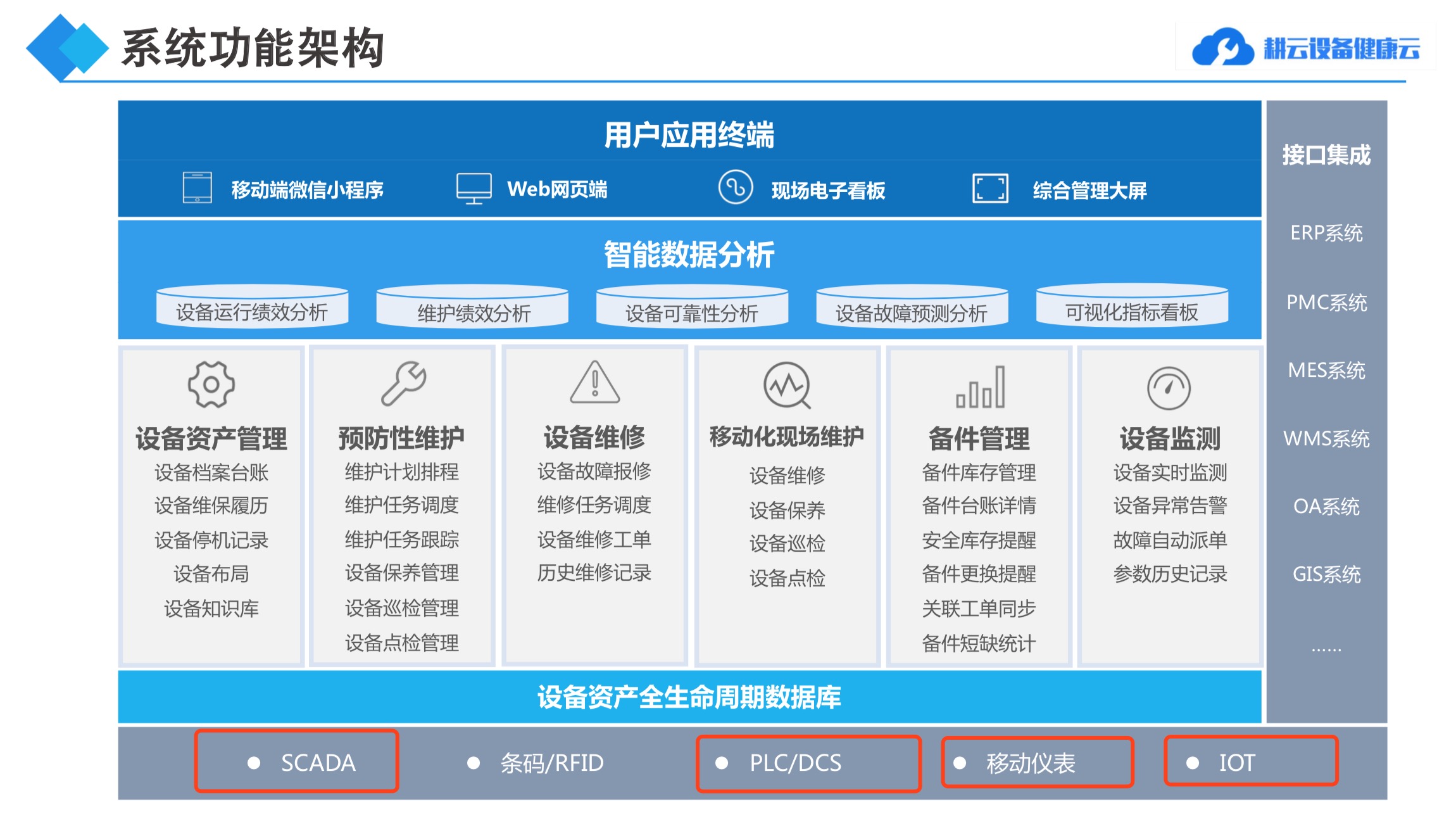 通过数据采集,传感器和系统中的设备数据将无缝对接并在cmms中呈现.