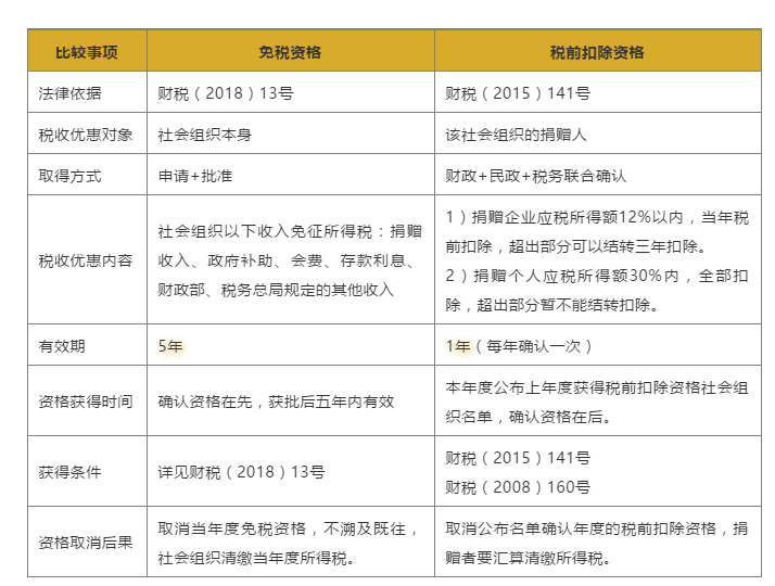 免税资格和税前扣除资格是不是一经获得就永久享有呢?不是!