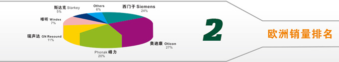 助听器排行_世界助听器六大排行榜