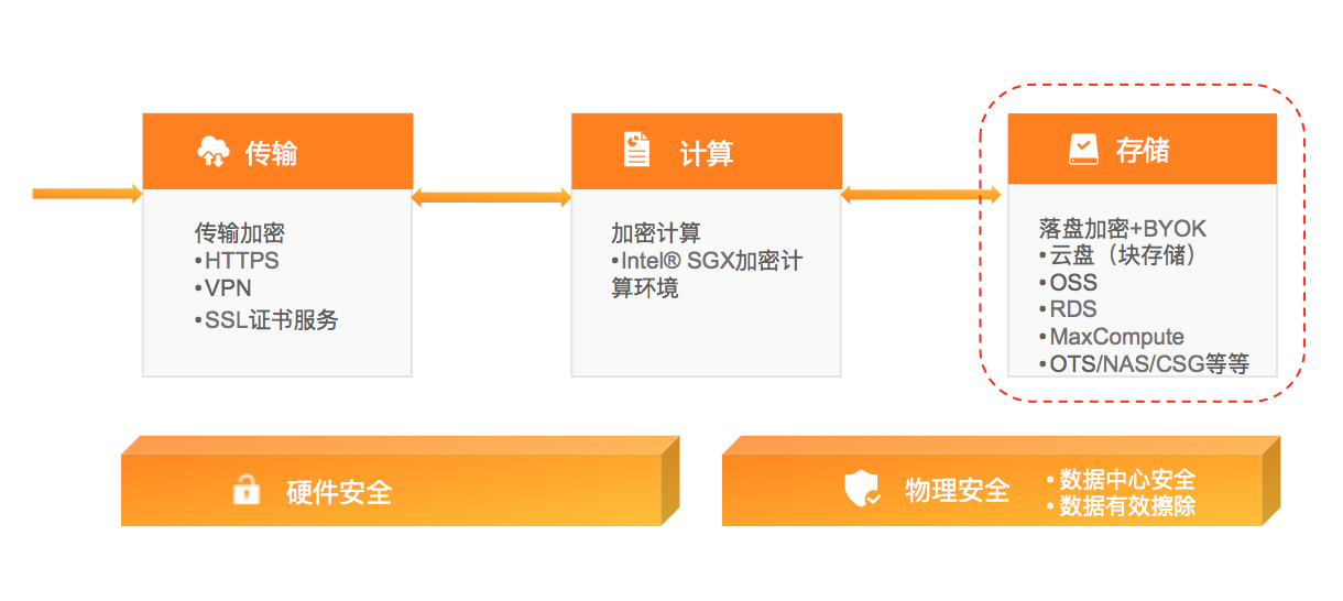 如何确保已挂载的云硬盘数据安全？