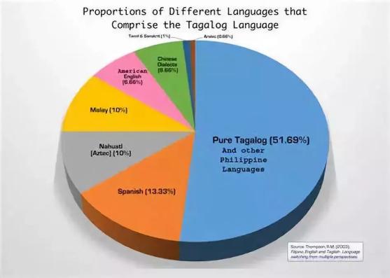 曾为西班牙殖民地300多年，菲律宾为何却不说西班牙语？