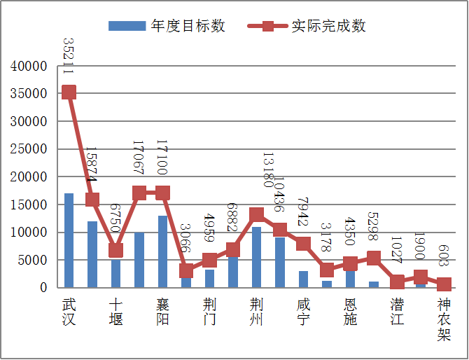 2019武汉就业人口_武汉人口分布图