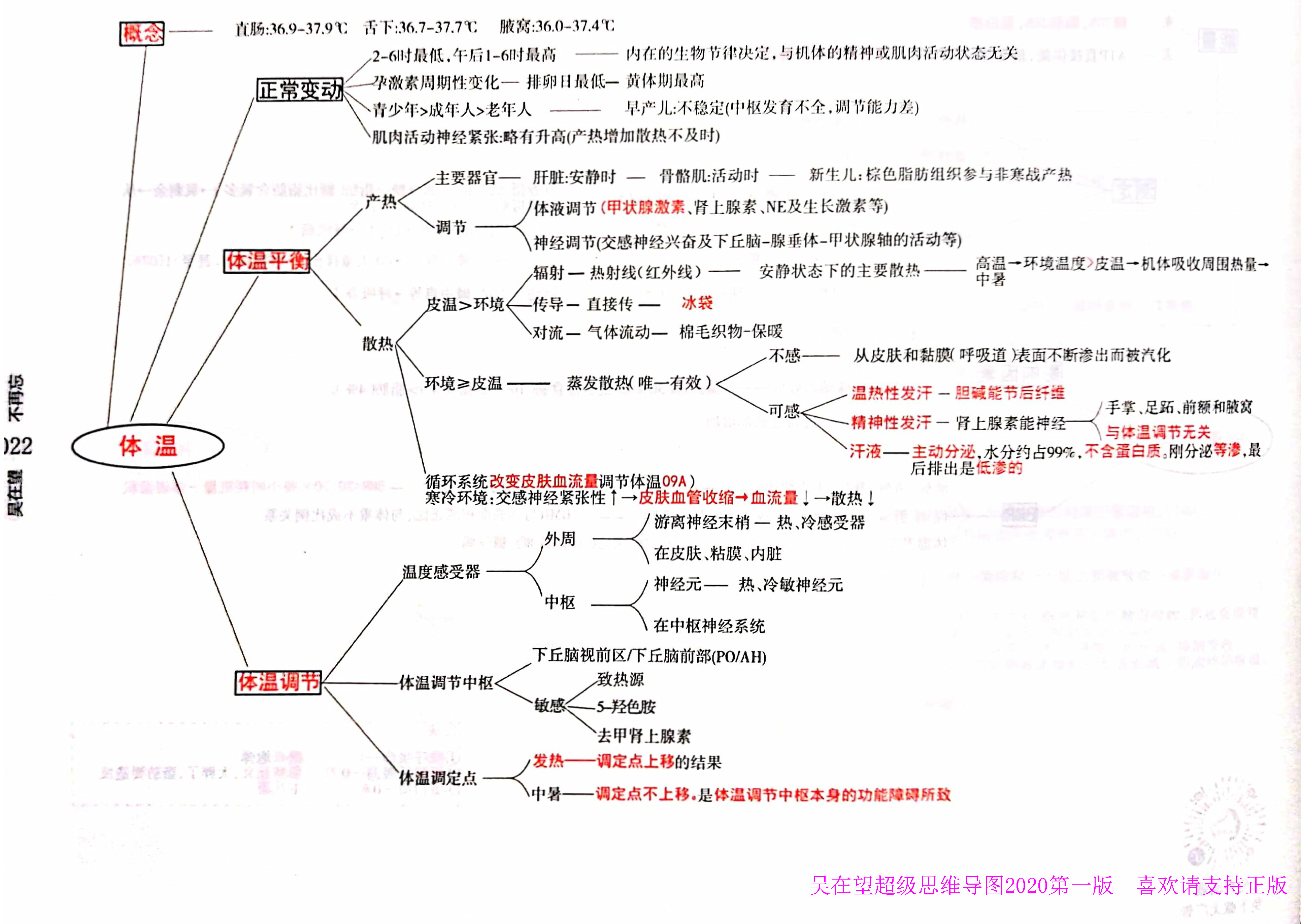 西综思维导图,西综考研神器,吴2生理学--吴在望