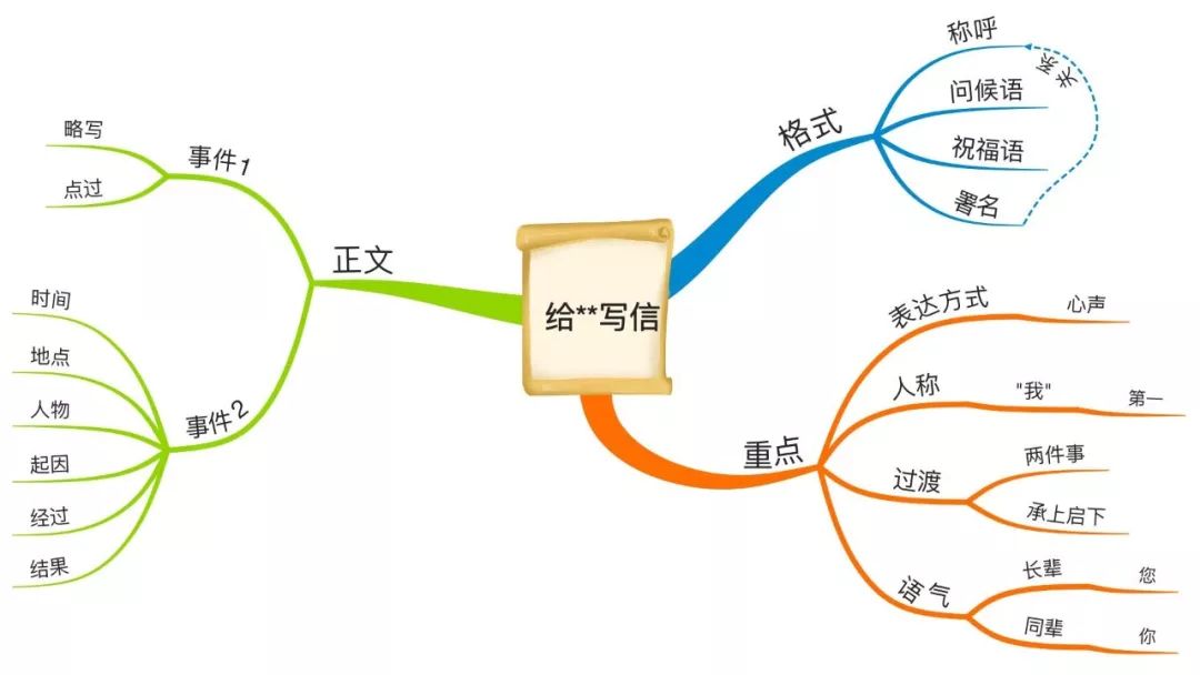 思维导图同步作文 | [四年级] 想给你写封信,说说心里话