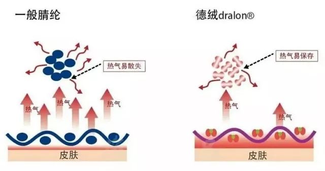 芯吸的原理_2 、织物结构设计:充分发挥材料的吸湿速干特性,结合使用者的特定需求   3、染整(3)