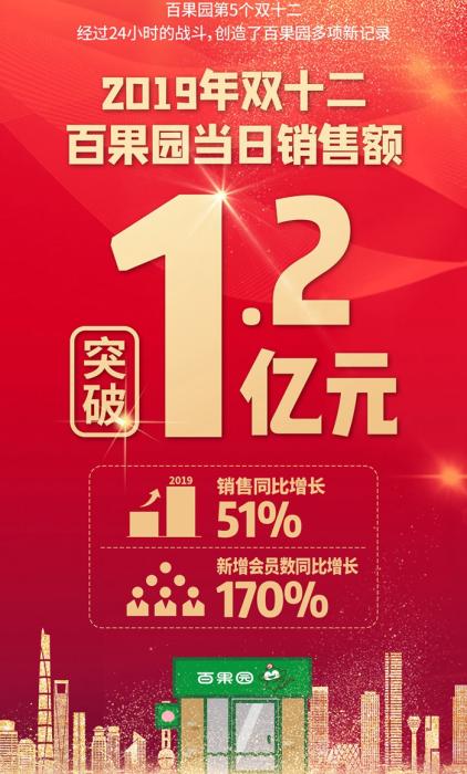 百果园双12当日销售额破1.2亿元创行业首个破亿纪录