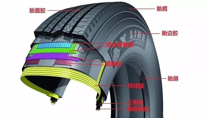 和人的皮肤一样,轮胎也有很多层构成,以下是轮胎的横截面结构示意图