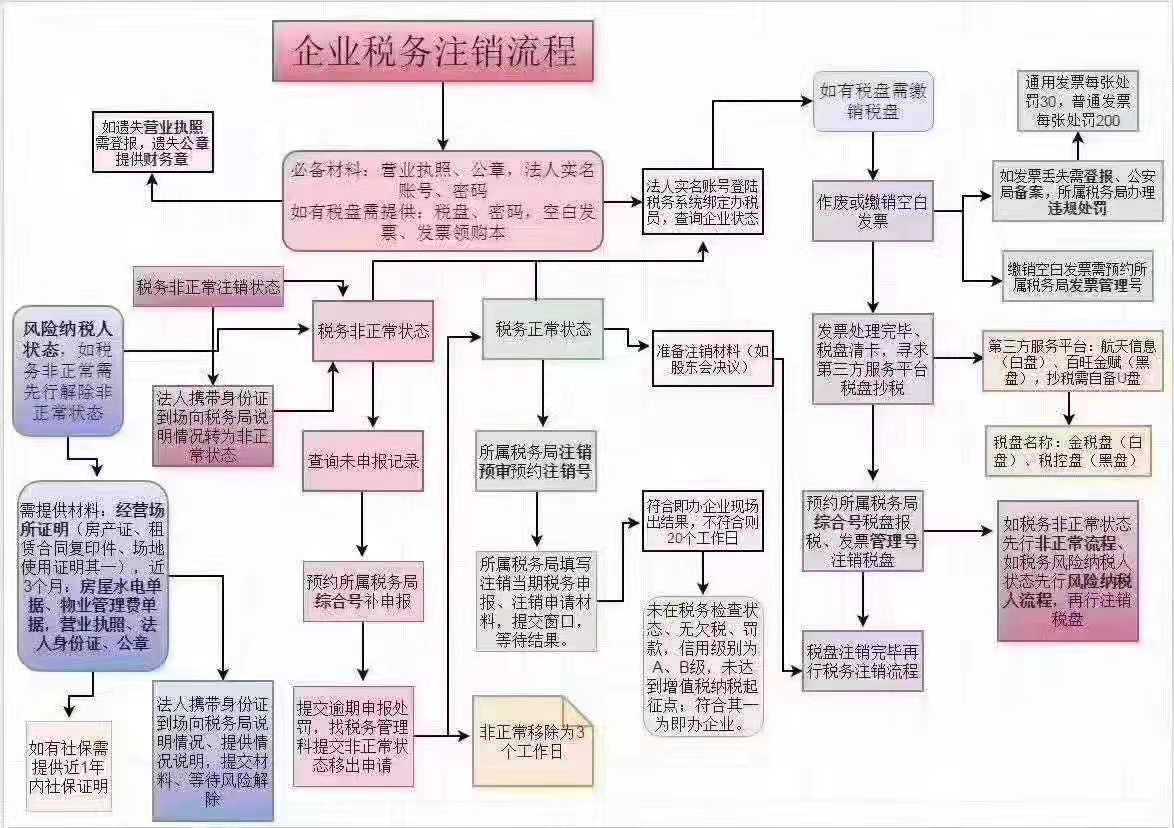 深圳注销公司全流程及费用标准超详细